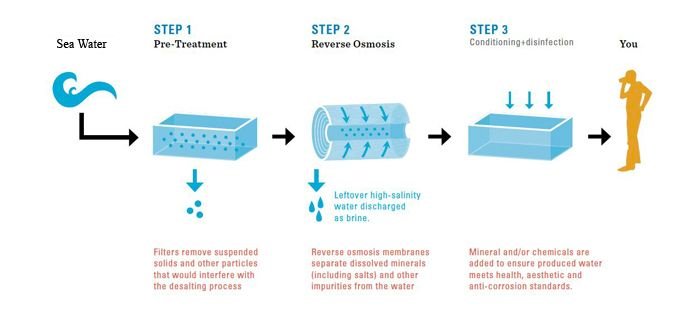 RO process